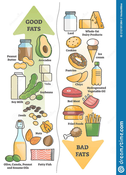 Fat: Unsaturated, Saturated and Trans, Explained (A Bit)